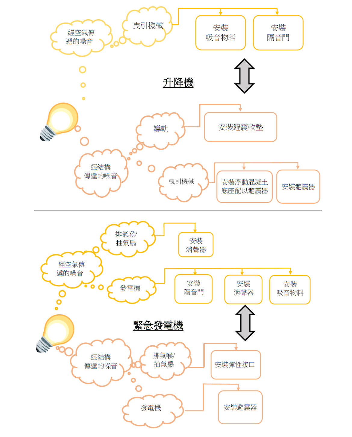 重要注解: 升降機系統